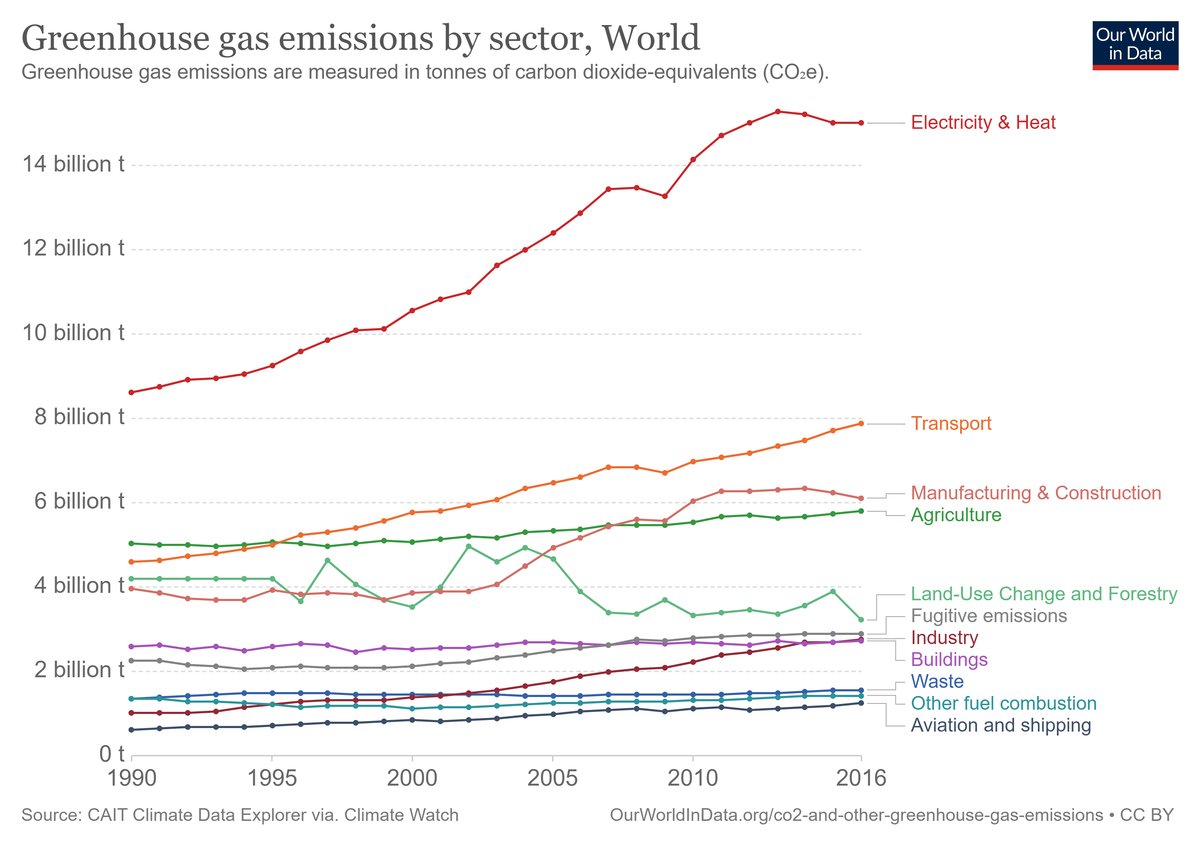 Greenhouse gas emissions Calculating costs in production